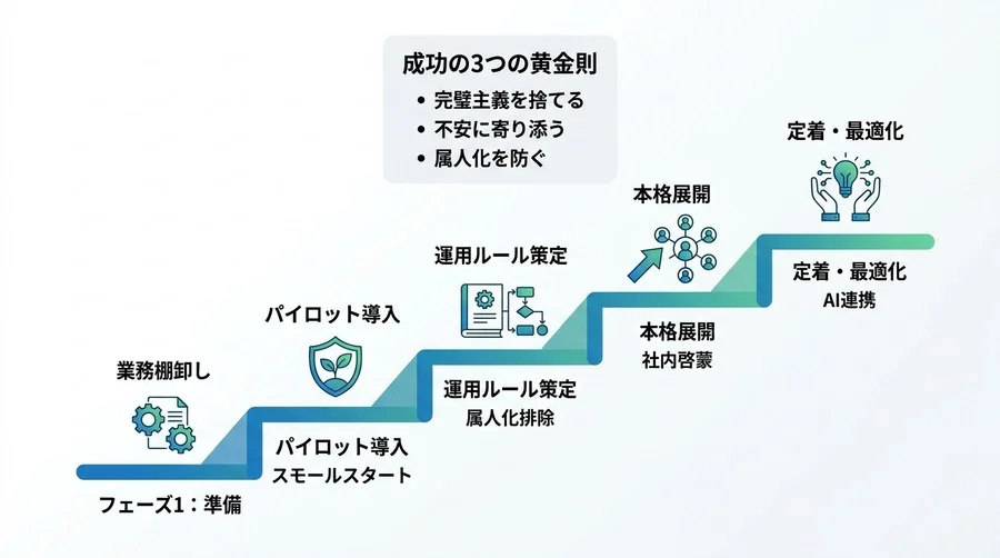 現場の混乱を防ぐ「社内ツール自動化」5段階ロードマップ。失敗を避けるノーコード実装手順と定着の条件 - Conclusion Image