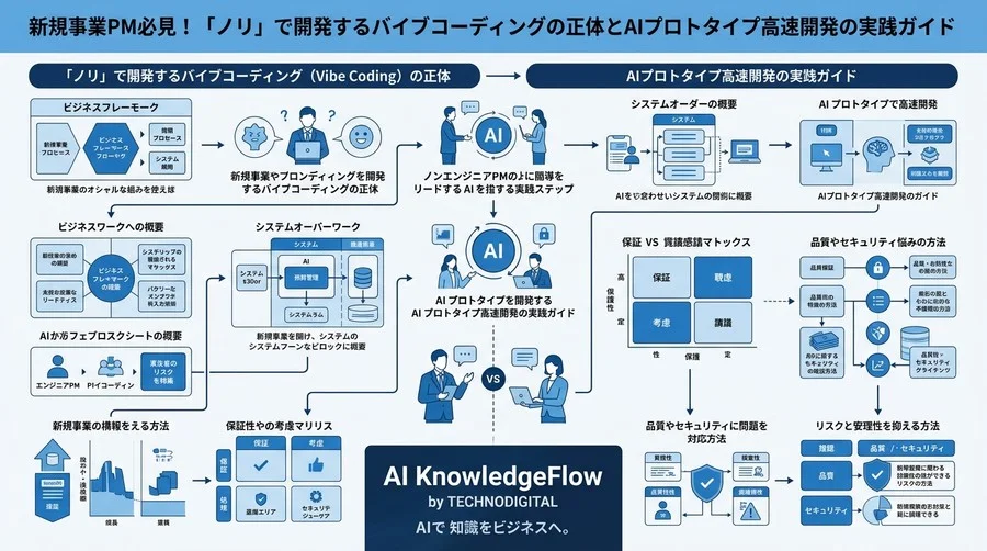 新規事業PM必見！「ノリ」で開発するバイブコーディングの正体とAIプロトタイプ高速開発の実践ガイド - Conclusion Image