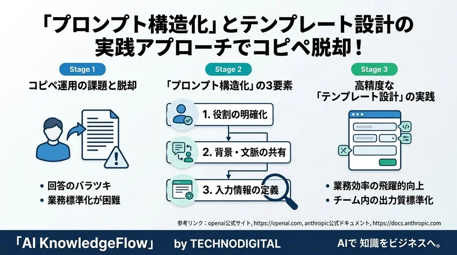 コピペ脱却でチームの生成AI業務効率化を加速する「プロンプト構造化」とテンプレート設計の実践アプローチ - Conclusion Image