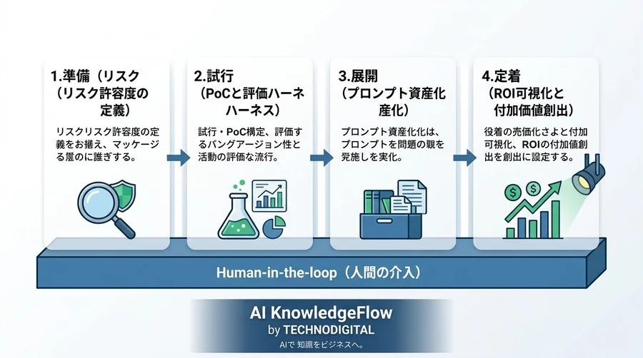 「AIを入れたのに誰も使わない」を防ぐ。文章作成AIを組織の武器に変える実践ロードマップ - Conclusion Image