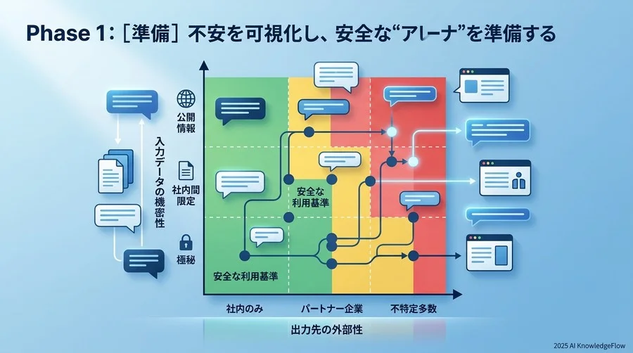 フェーズ1：【準備】不安を可視化し、安全な「土俵」を整える - Section Image