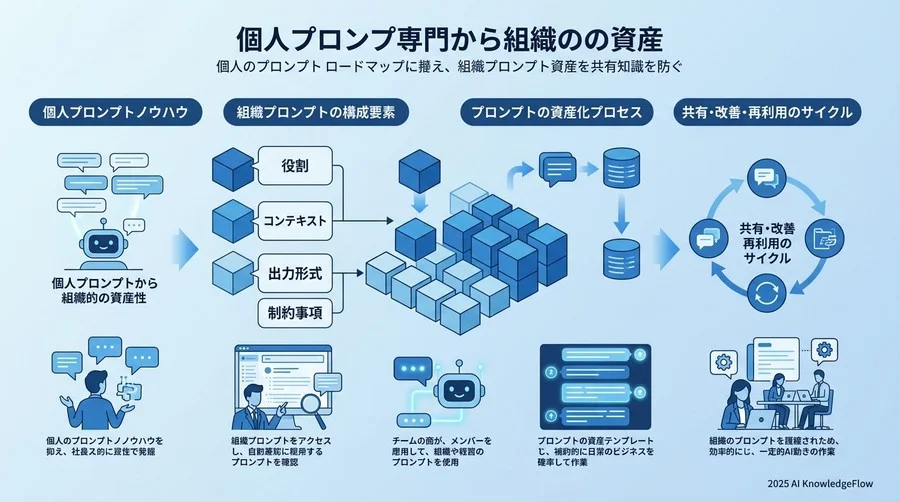 フェーズ4：【定着】削減した「時間」を「付加価値」へ転換する - Section Image 3