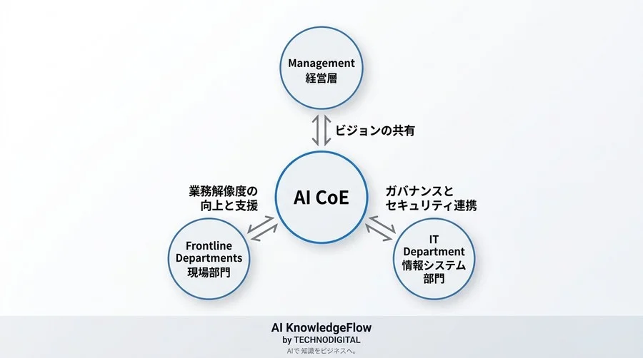 AI CoE組織設計の実践アプローチ：孤立を防ぐ3つのモデルと評価指標 - Conclusion Image