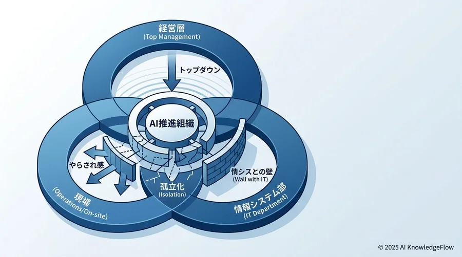 Q1：なぜ多くの日本企業で「AI推進室」が孤立してしまうのか？ - Section Image