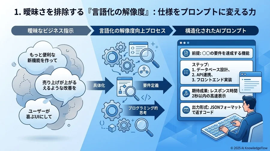 1. 曖昧さを排除する『言語化の解像度』：仕様をプロンプトに変える力 - Section Image