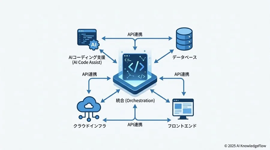 3. 点と点を繋ぐ『アーキテクチャ思考』：ツールを連携させる統合力 - Section Image