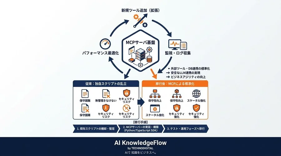 その独自スクリプト、MCP化で標準化しませんか？リスクを抑えた移行手順を公開 - Conclusion Image