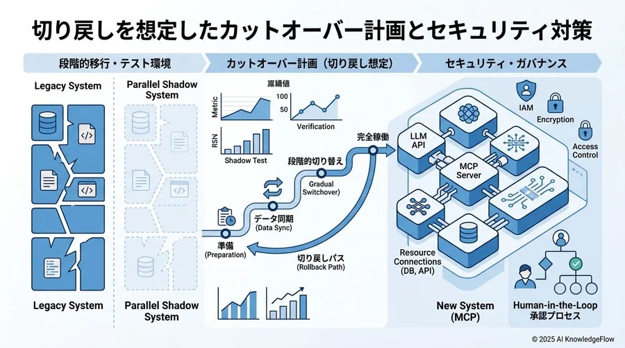 切り戻しを想定したカットオーバー計画とセキュリティ対策 - Section Image 3