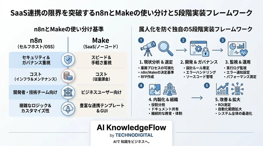 SaaS連携の限界を突破するn8nとMakeの使い分けと5段階実装フレームワーク - Conclusion Image