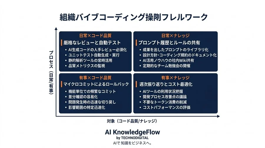 バイブコーディングを持続可能な組織の力へ：属人化と品質低下を防ぐ実践的運用ガイド - Conclusion Image