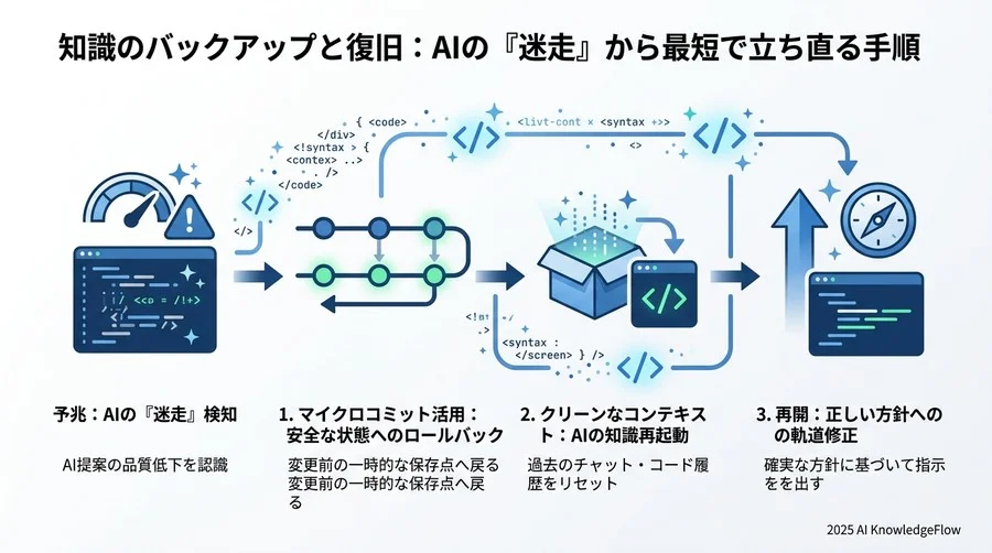 運用改善のサイクル：チームのAIリテラシーを底上げする振り返り - Section Image 3