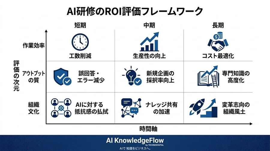 思考停止を防ぐ対話型AI研修の選び方｜効率化リスクと組織文化を見直すポイント - Conclusion Image
