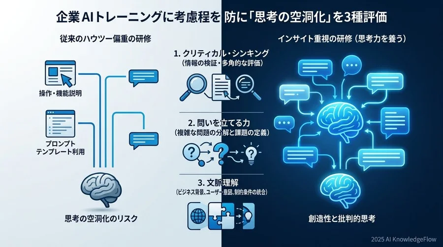 Q2：検討フェーズで重視すべき「思考の空洞化」を防ぐ3つの評価指標とは？ - Section Image
