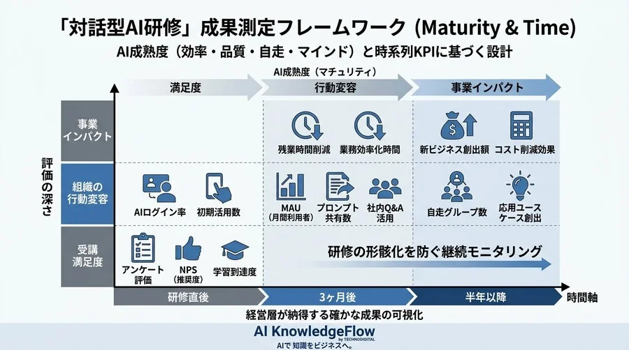 「時間は減ったが成果は？」対話型AI研修の成功を証明する効果測定フレームワーク - Conclusion Image