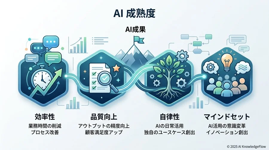 時間短縮を超えた「AI成熟度（マチュリティ）」4つの評価軸 - Section Image