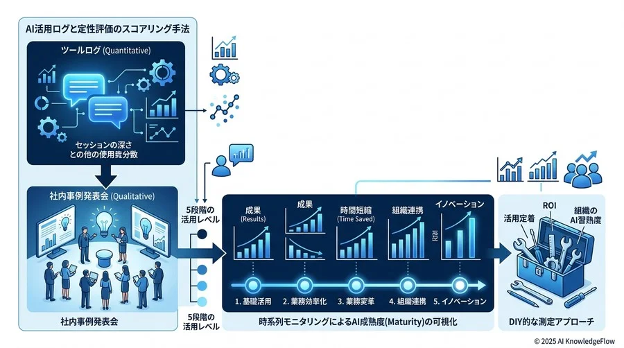 【部門別】AI研修がもたらすべき成果のベンチマーク例 - Section Image 3