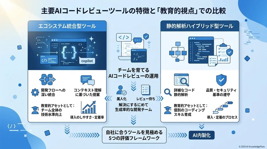 主要AIコードレビューツールの特徴と「教育的視点」での比較 - Section Image