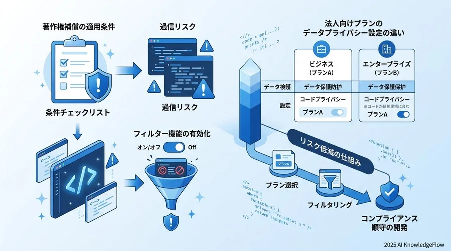 GitHub Copilotの「免責補償」を過信しないための論点整理 - Section Image