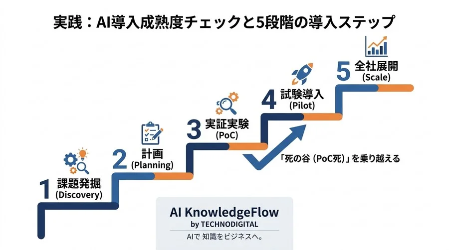 なぜAIプロジェクトの多くは実運用に至らないのか？PoC死を回避し成功率を高める組織的アプローチ - Conclusion Image