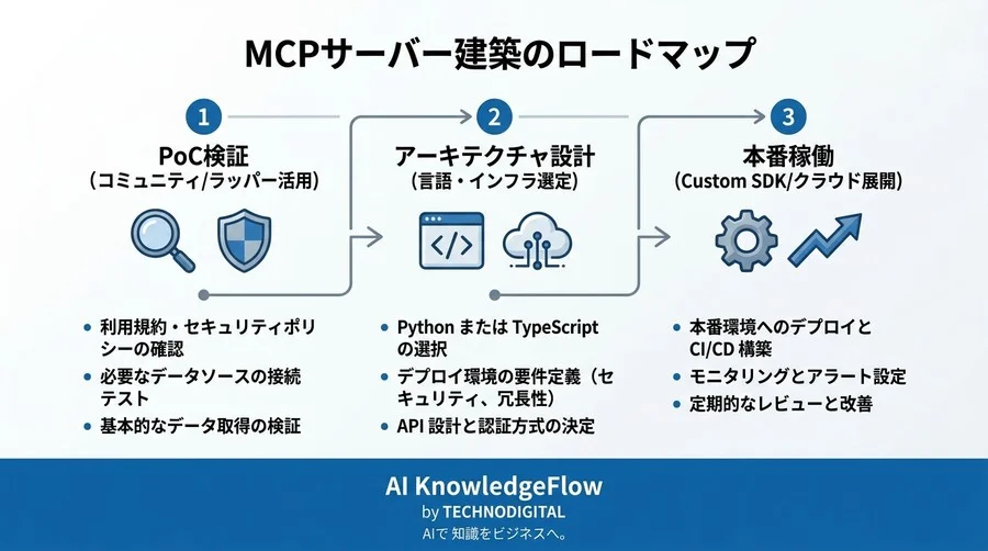そのデータ連携は安全か？MCPサーバ構築の3つのアプローチを客観的な指標で徹底比較 - Conclusion Image