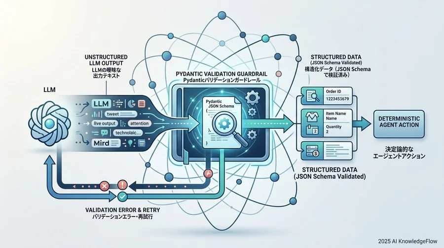 実践1：Pydanticによる「構造化ガードレール」の実装 - Section Image