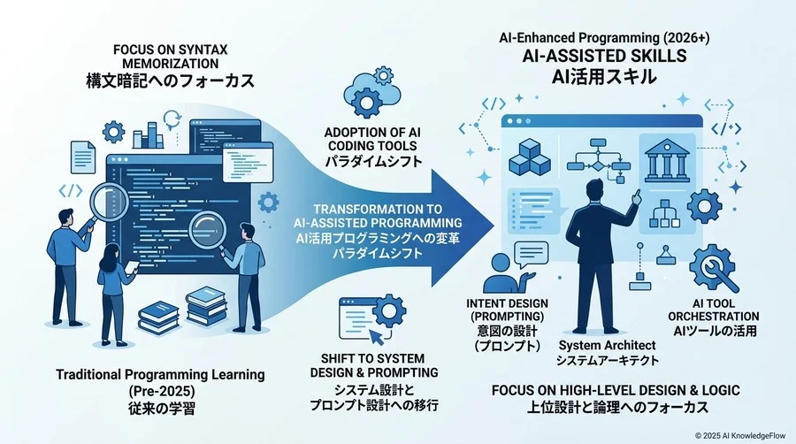 「構文の習得」はもう古い？2026年に向けたAIプログラミング研修のパラダイムシフト - Section Image
