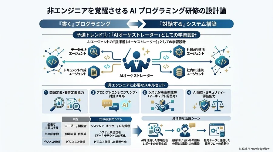 2025年以降に備える：失敗しないための「次世代リスキリング」戦略 - Section Image 3