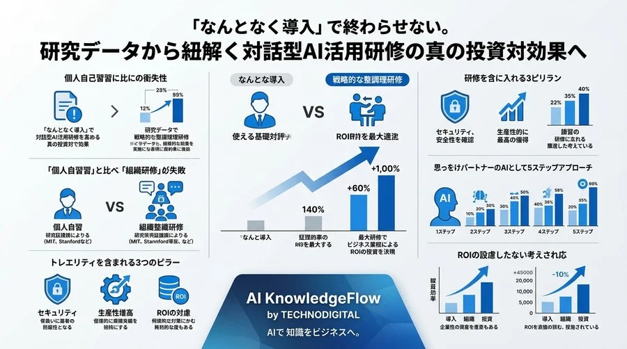 「なんとなく導入」で終わらせない。研究データから紐解く対話型AI活用研修の真の投資対効果 - Conclusion Image