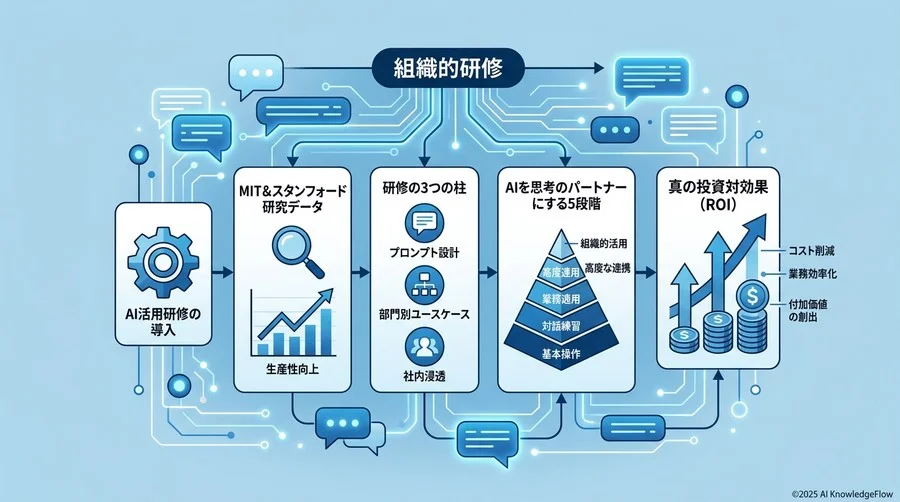 よくある懸念：AI研修の導入を阻む「3つの壁」とその乗り越え方 - Section Image