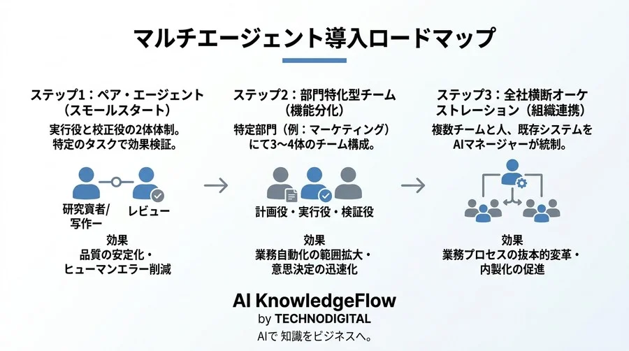 AIは1人よりチームが賢い？マルチエージェントによる業務自動化の誤解と実践アプローチ - Conclusion Image