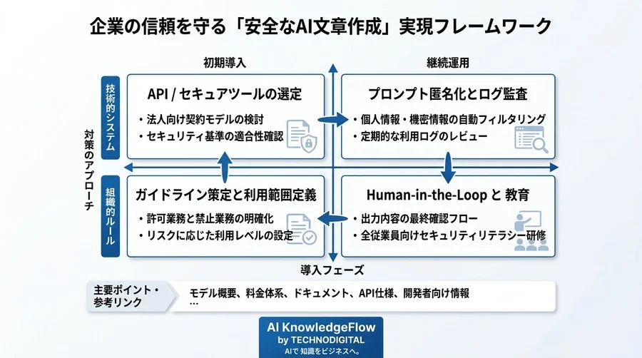 「便利だから」で済まされない。企業の信頼を守り抜くAI文章作成の安全基準とルール策定の要諦 - Conclusion Image