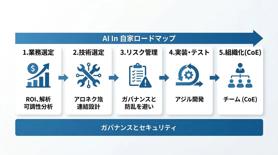 失敗しないAI内製化ロードマップ：ガバナンス構築と業務自動化の導入手順 - Conclusion Image