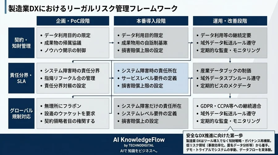 製造業DXの法務リスクと知財戦略：技術導入の壁を越えるガバナンス実践アプローチ - Conclusion Image