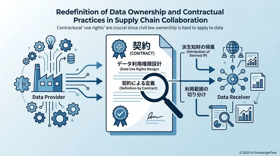 サプライチェーン連携における『データ所有権』の再定義と契約の実務 - Section Image
