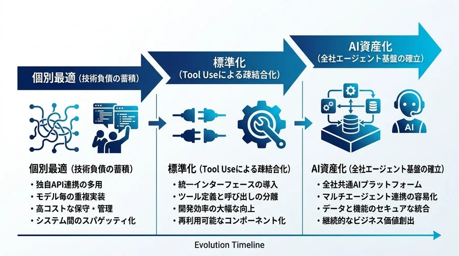 そのAI連携は負債にならないか？接続コストを激減させる「MCP」の正体とTool Use実践ガイド - Conclusion Image
