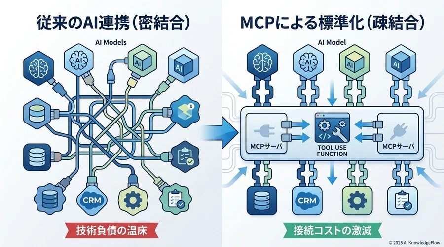 AI連携の『技術負債』を解消するMCP（Model Context Protocol）の本質 - Section Image