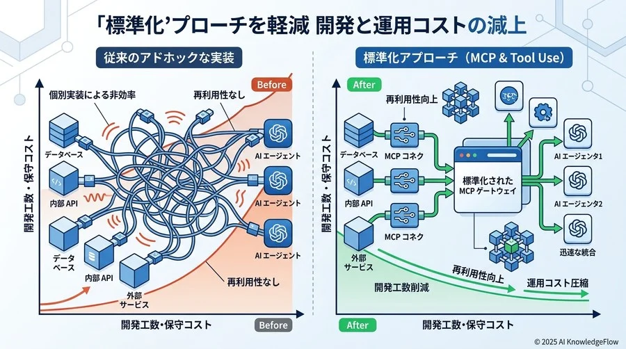 標準化アプローチ活用による開発・運用コストのBefore/After比較 - Section Image