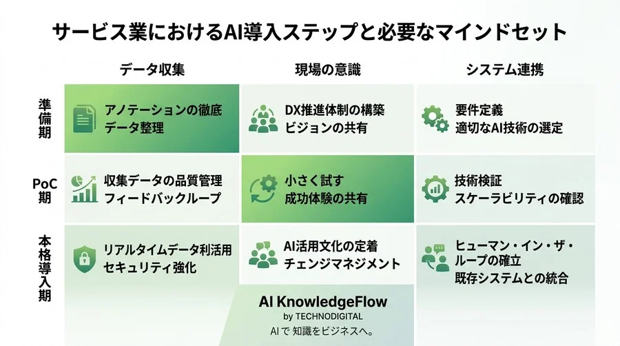 「言葉の壁」を突破するサービス業AI活用ガイド：店舗DXと接客を高度化する必須用語解説と実践アプローチ - Conclusion Image