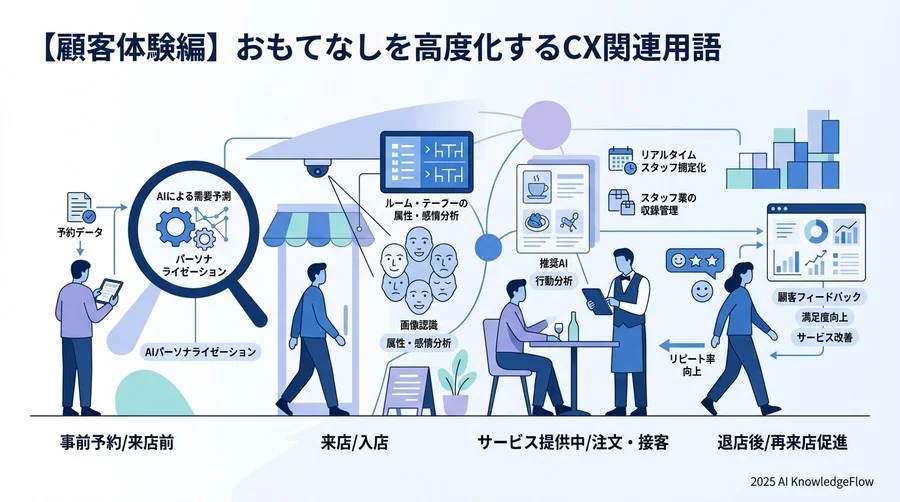 【顧客体験編】おもてなしを高度化するCX関連用語 - Section Image