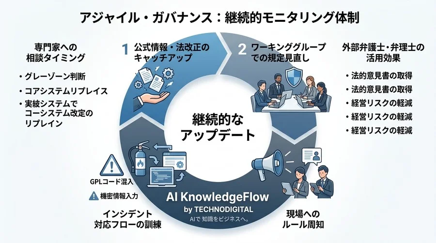 「著作権リスクが不安」で止まっていませんか？法務の懸念を解消しGitHub Copilot導入を加速させる論理的アプローチ - Conclusion Image