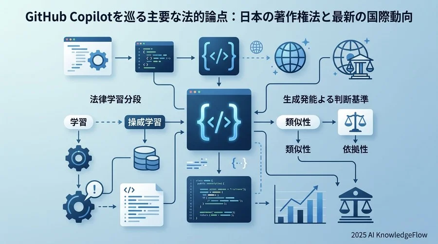 GitHub Copilotを巡る主要な法的論点：日本の著作権法と最新の国際動向 - Section Image