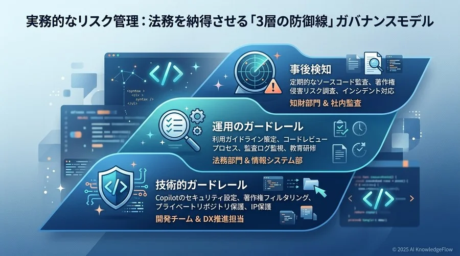 実務的なリスク管理：法務を納得させる「3層の防御線」ガバナンスモデル - Section Image