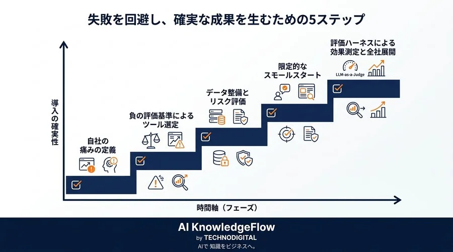 「他社の成功」を真似るほど失敗する？AI導入検討で使うべき評価基準と比較軸 - Conclusion Image