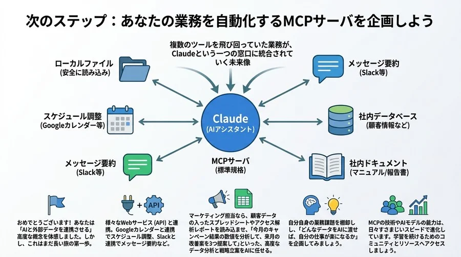 AIに「これ読んで」が通じる世界へ。MCPサーバ構築でClaudeを自社専用のプロフェッショナルに変える第一歩 - Conclusion Image
