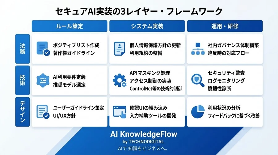 「リスクが怖いから禁止」はもう通用しない。AI時代を勝ち抜くための法務リテラシーを再定義する - Conclusion Image