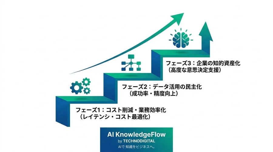 MCPサーバ構築の成否を分ける5つの評価指標：AIツール連携のROIを証明する実践アプローチ - Conclusion Image
