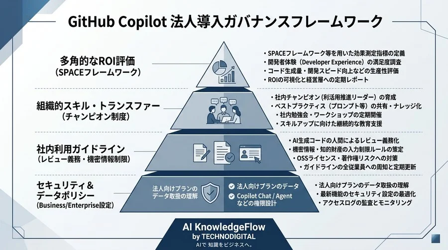 GitHub Copilotの法人運用ガバナンスと導入稟議：セキュリティリスク対策とROI評価の実践アプローチ - Conclusion Image