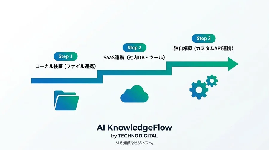 「AIにデータが見えない」を解決。MCPプロトコルの基礎と実装ガイド - Conclusion Image