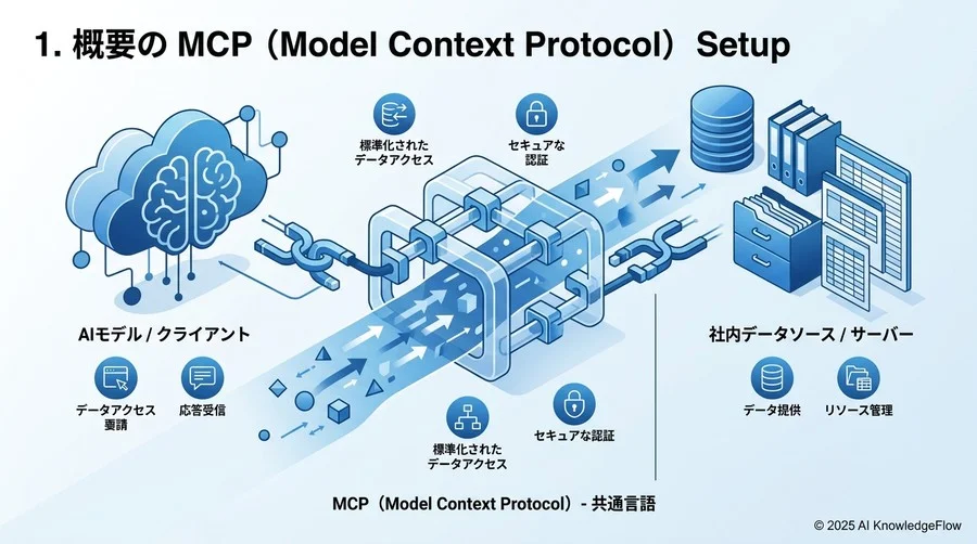 1. MCP（Model Context Protocol）セットアップの全体像 - Section Image