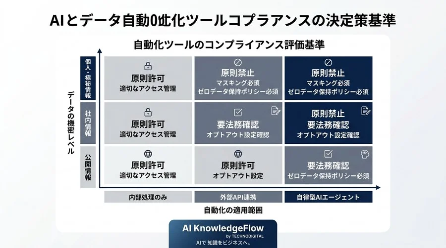 データ分析自動化の法的リスクと知財保護｜契約再定義で実現するガバナンス - Conclusion Image